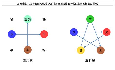 四元素 相性